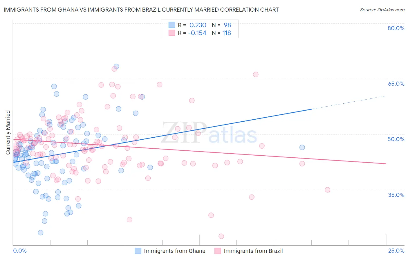 Immigrants from Ghana vs Immigrants from Brazil Currently Married
