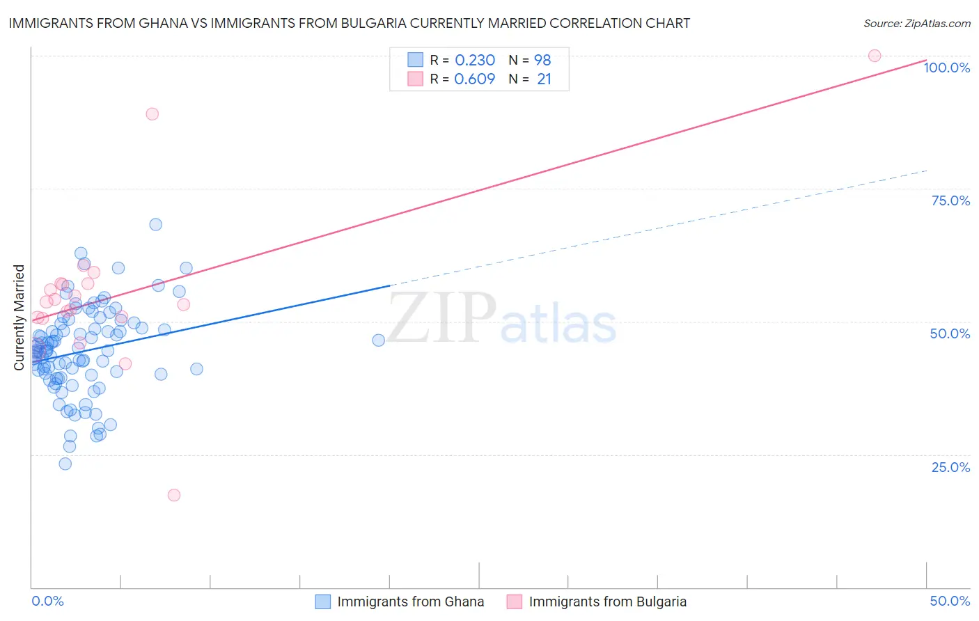 Immigrants from Ghana vs Immigrants from Bulgaria Currently Married