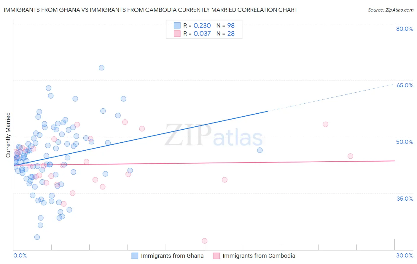 Immigrants from Ghana vs Immigrants from Cambodia Currently Married