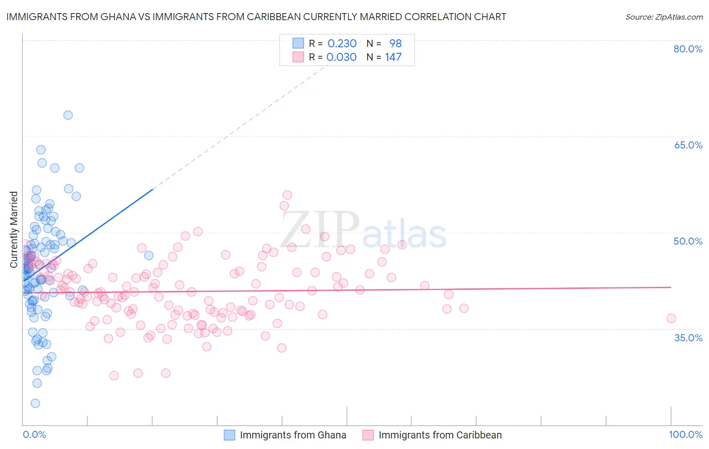 Immigrants from Ghana vs Immigrants from Caribbean Currently Married