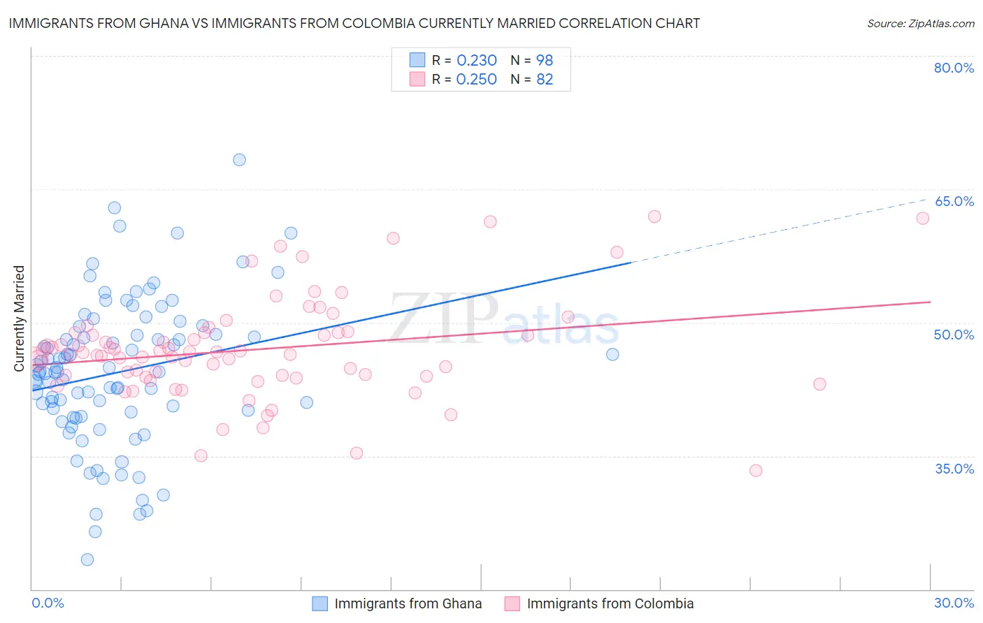 Immigrants from Ghana vs Immigrants from Colombia Currently Married