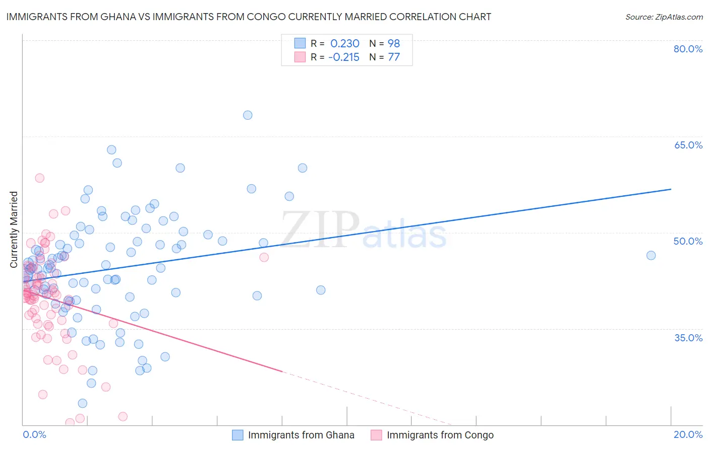 Immigrants from Ghana vs Immigrants from Congo Currently Married