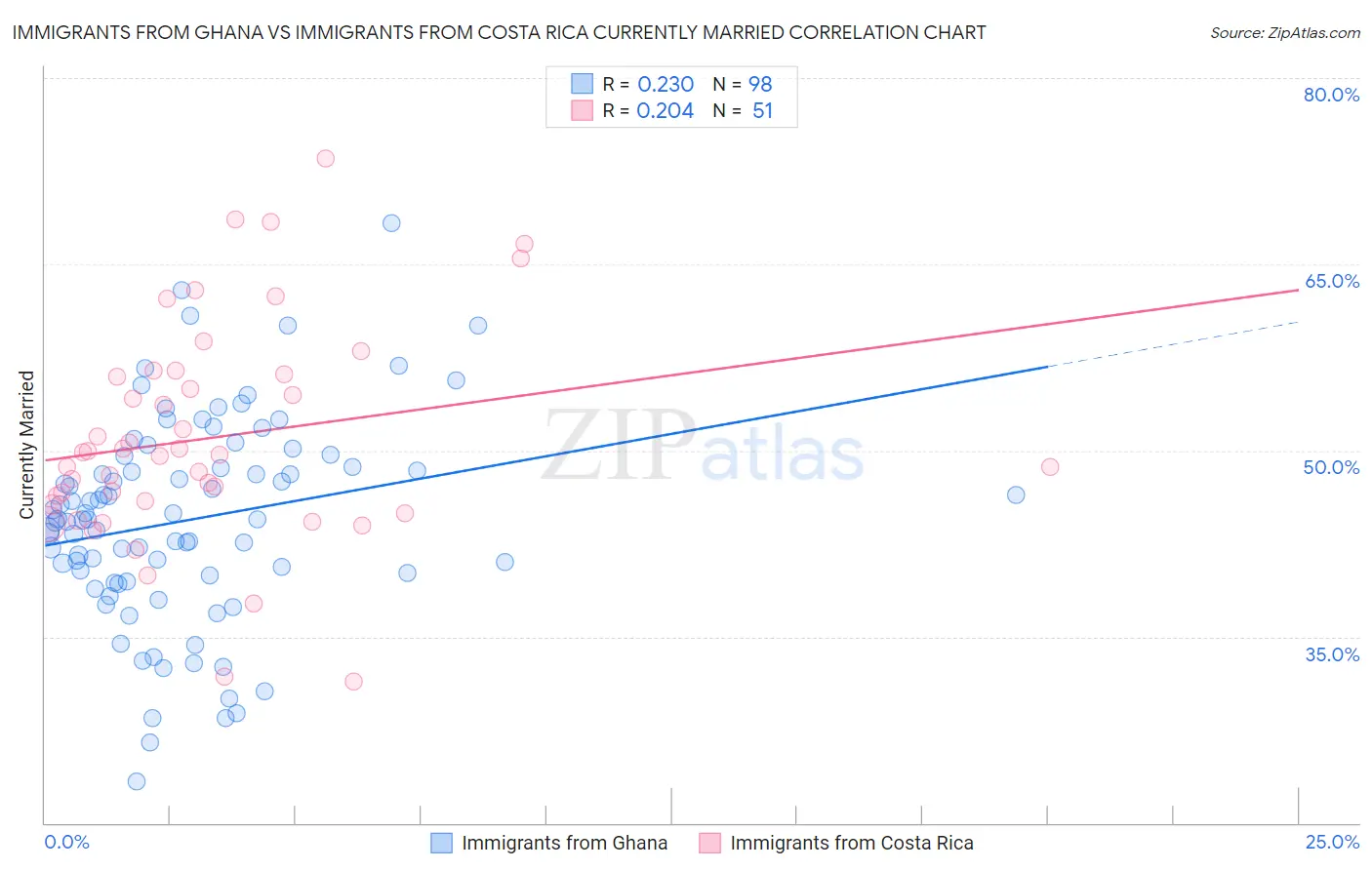 Immigrants from Ghana vs Immigrants from Costa Rica Currently Married