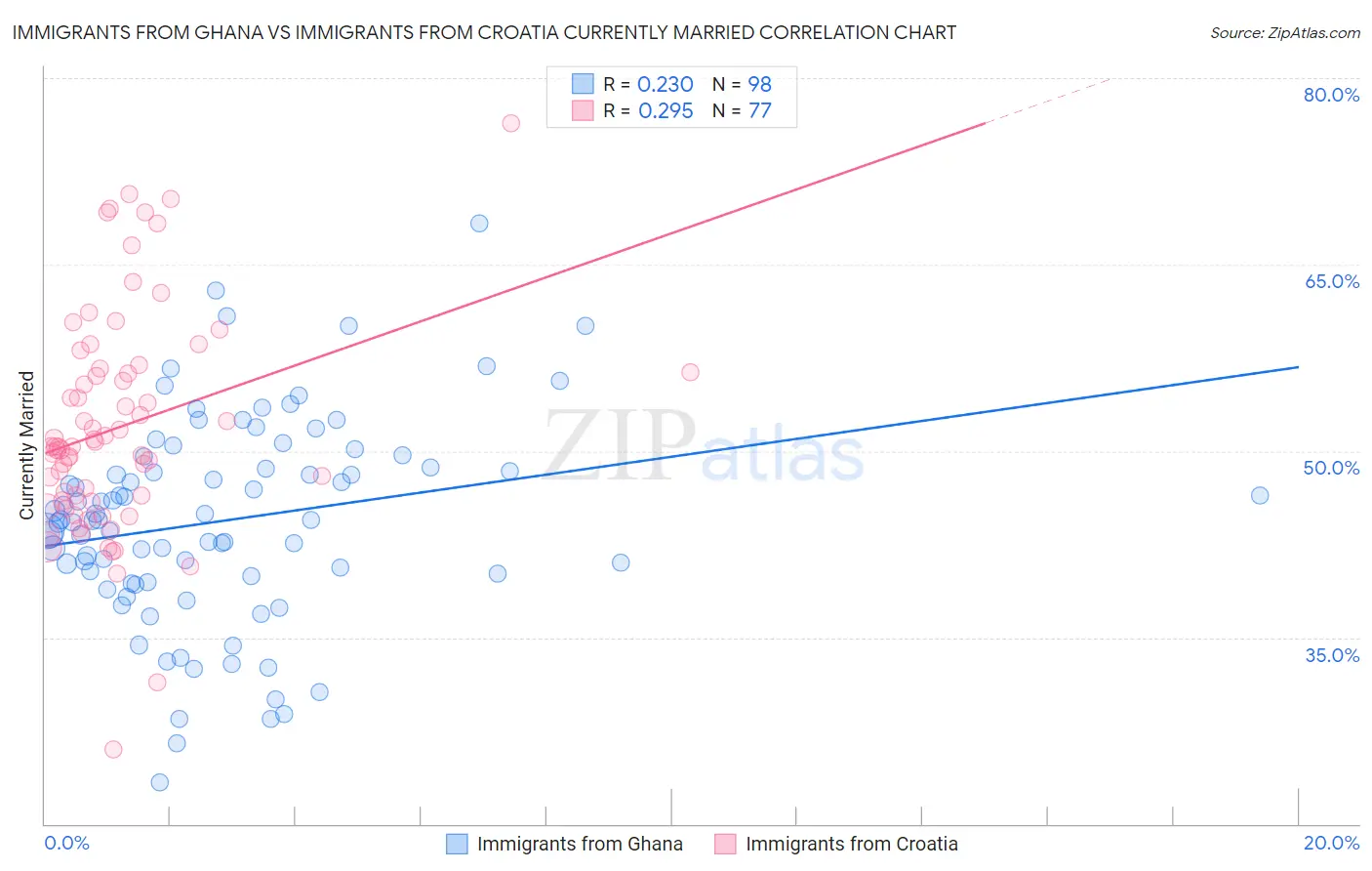 Immigrants from Ghana vs Immigrants from Croatia Currently Married