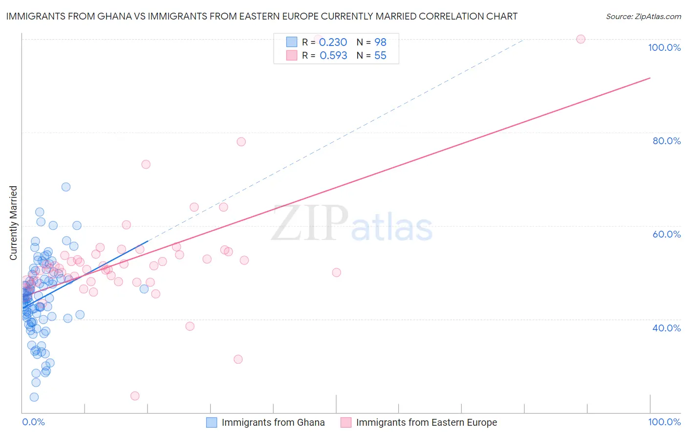 Immigrants from Ghana vs Immigrants from Eastern Europe Currently Married