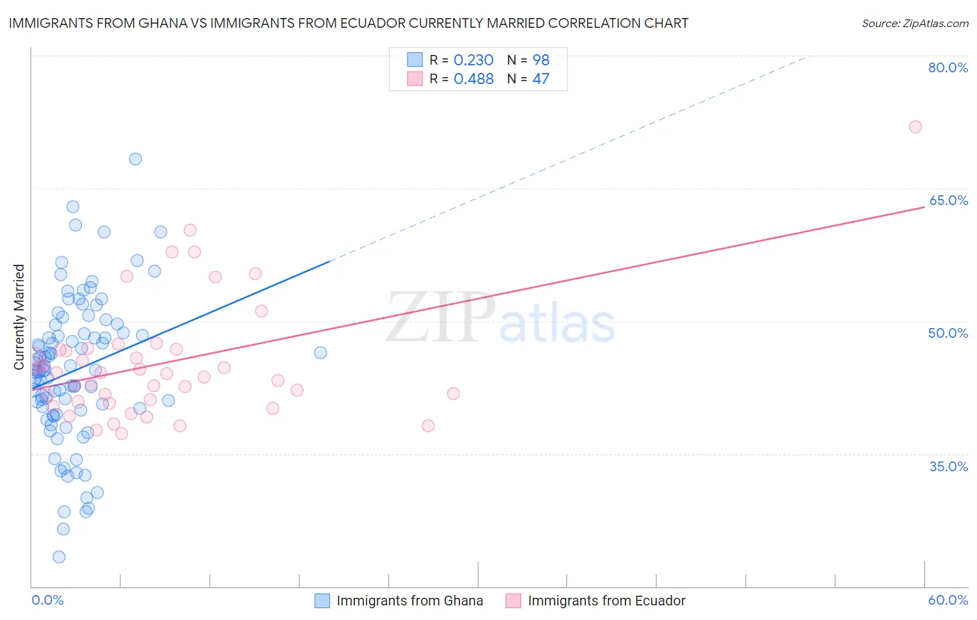 Immigrants from Ghana vs Immigrants from Ecuador Currently Married