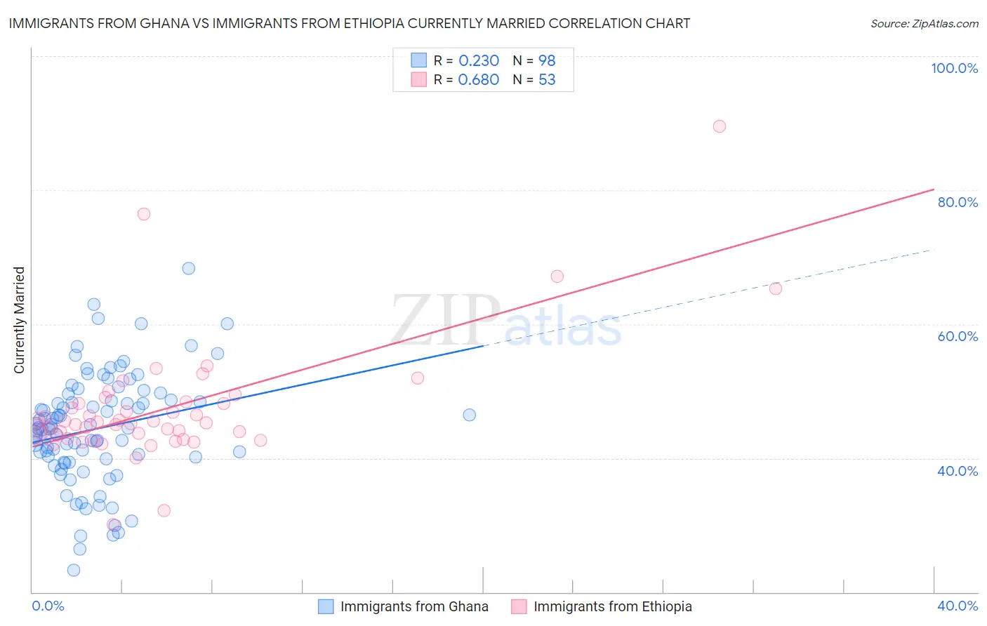 Immigrants from Ghana vs Immigrants from Ethiopia Currently Married