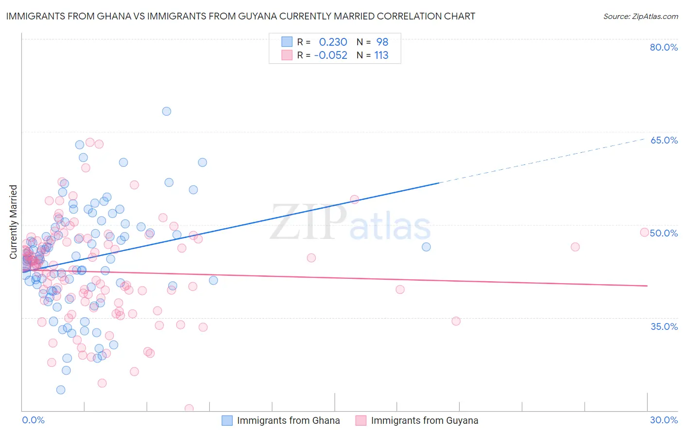 Immigrants from Ghana vs Immigrants from Guyana Currently Married