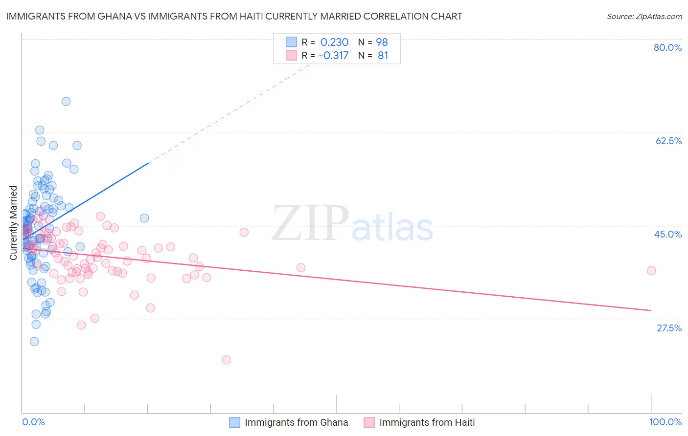 Immigrants from Ghana vs Immigrants from Haiti Currently Married