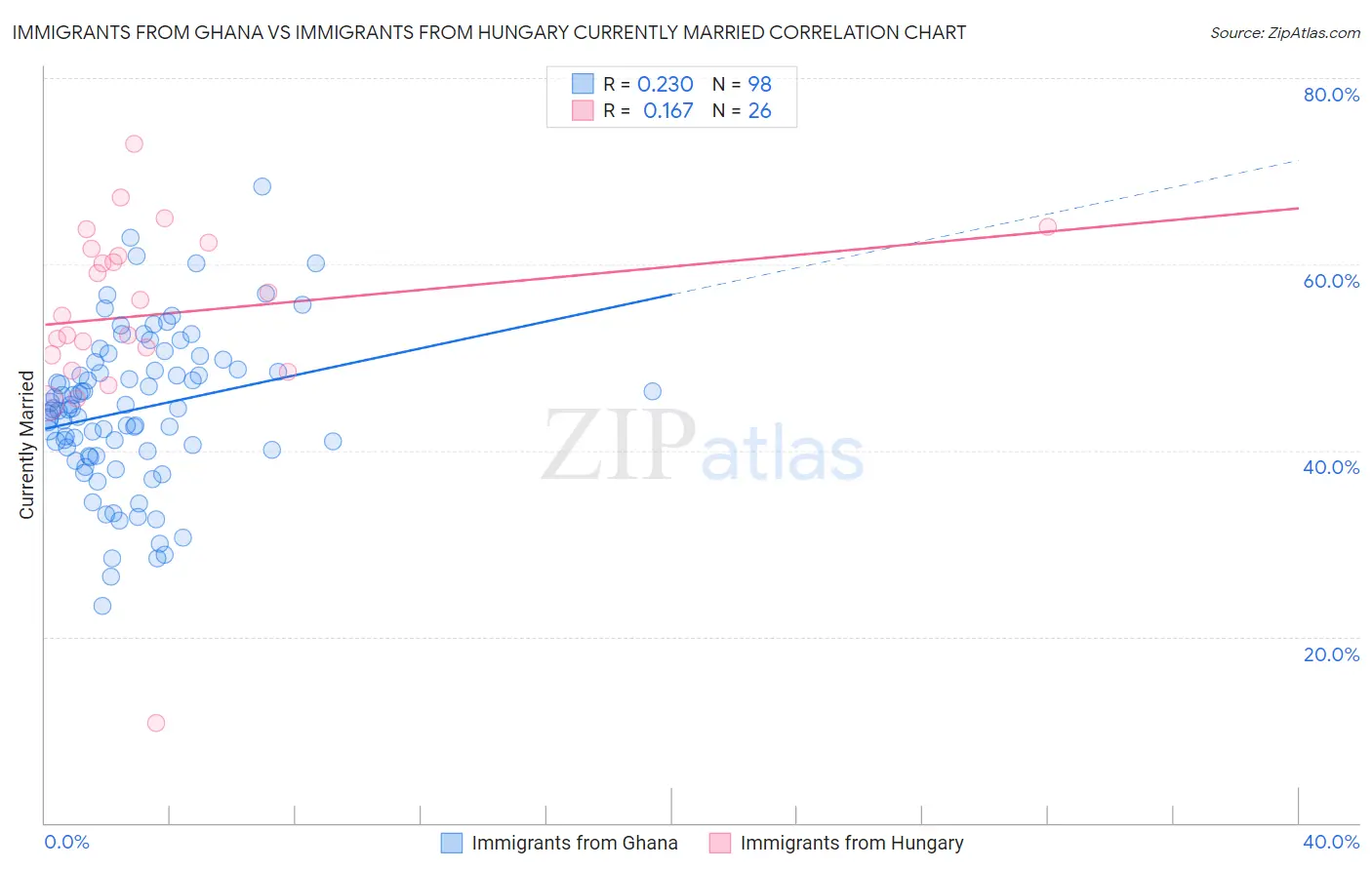 Immigrants from Ghana vs Immigrants from Hungary Currently Married