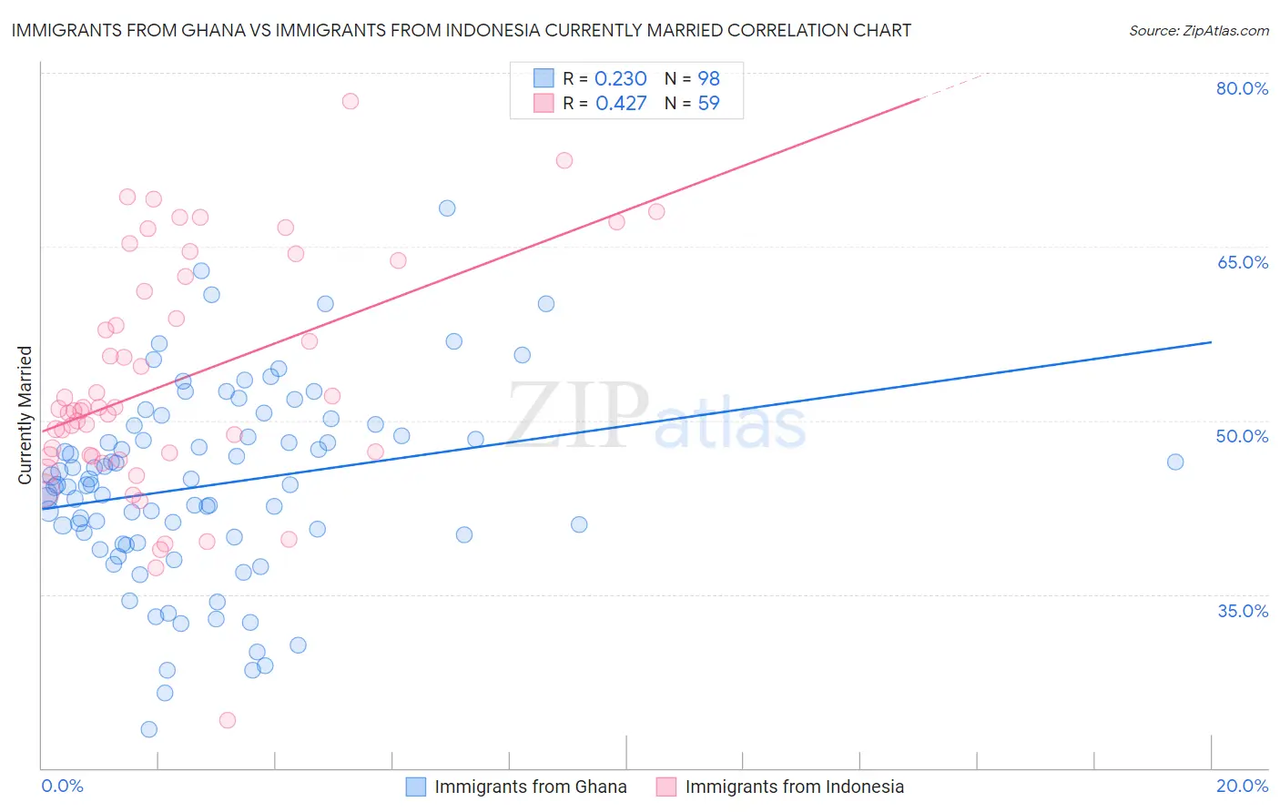 Immigrants from Ghana vs Immigrants from Indonesia Currently Married