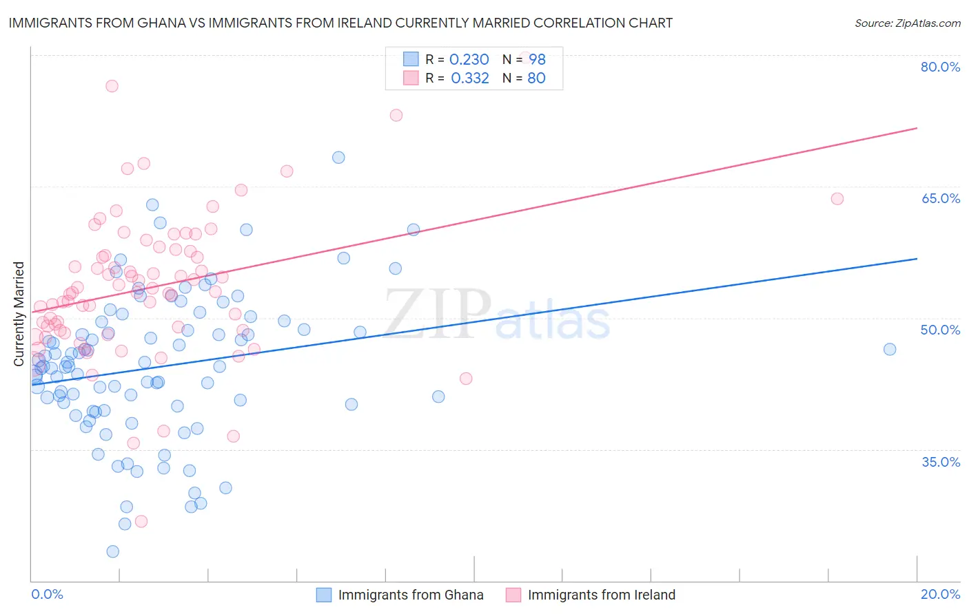 Immigrants from Ghana vs Immigrants from Ireland Currently Married
