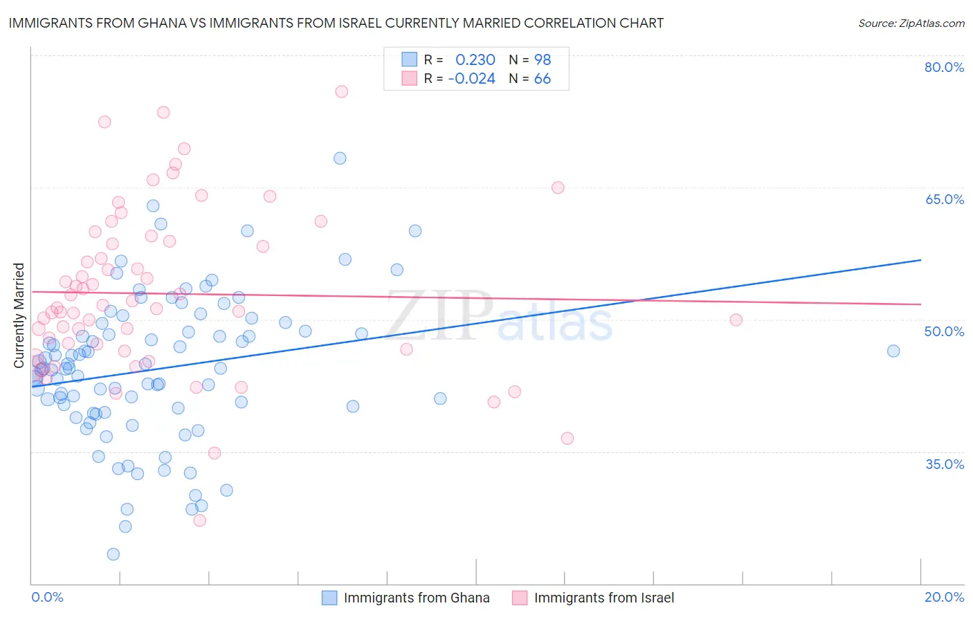 Immigrants from Ghana vs Immigrants from Israel Currently Married