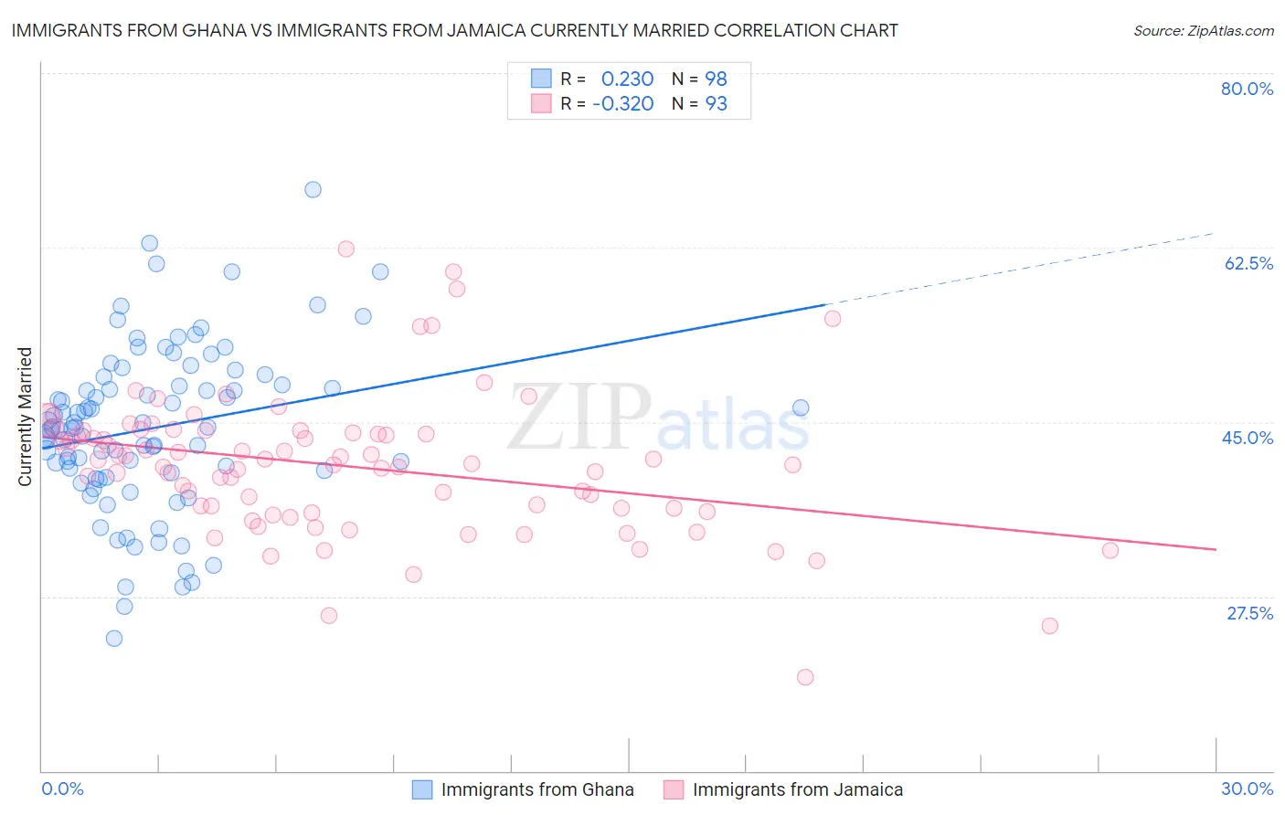 Immigrants from Ghana vs Immigrants from Jamaica Currently Married