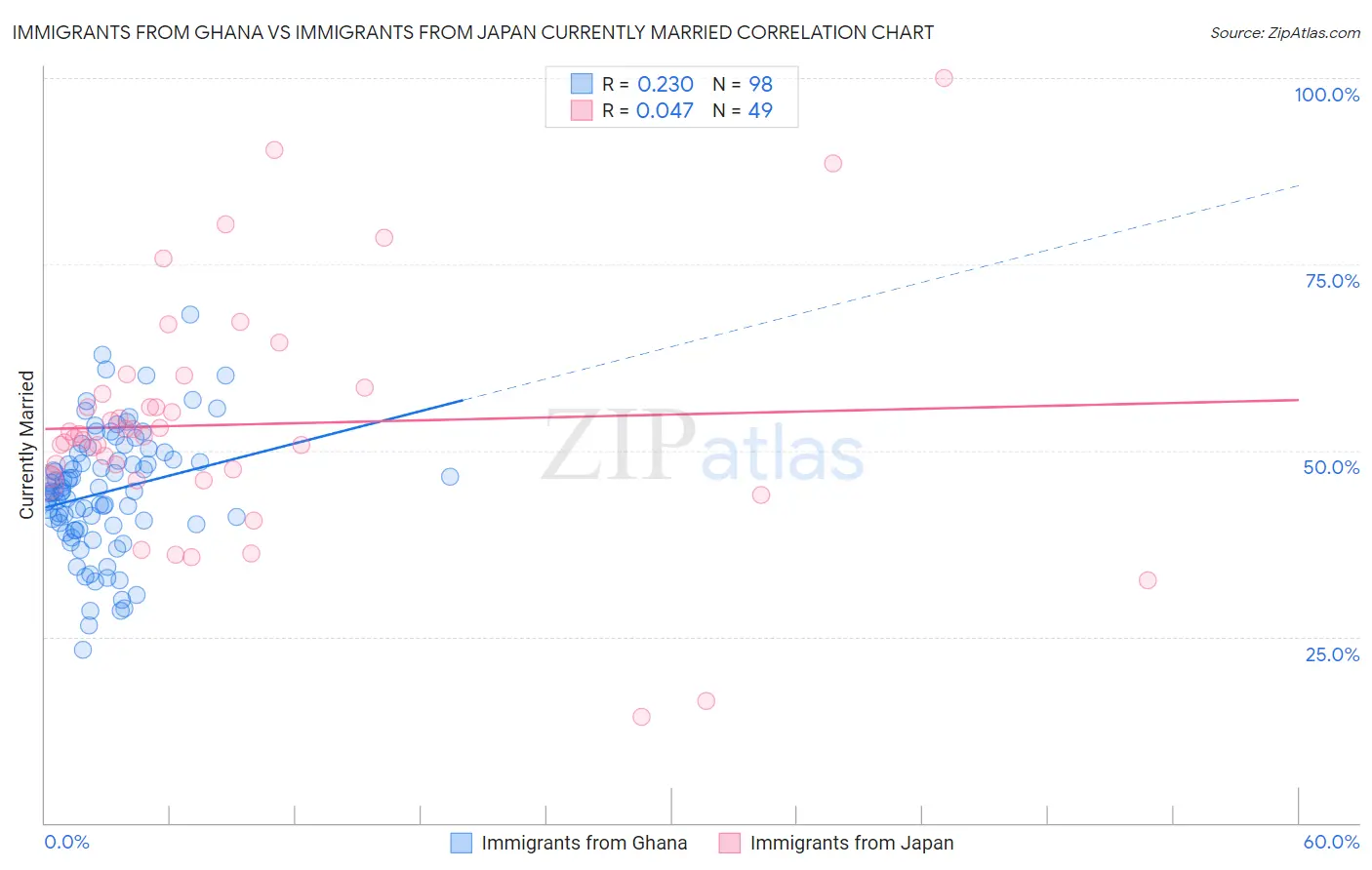 Immigrants from Ghana vs Immigrants from Japan Currently Married