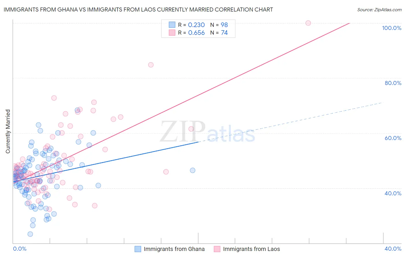 Immigrants from Ghana vs Immigrants from Laos Currently Married