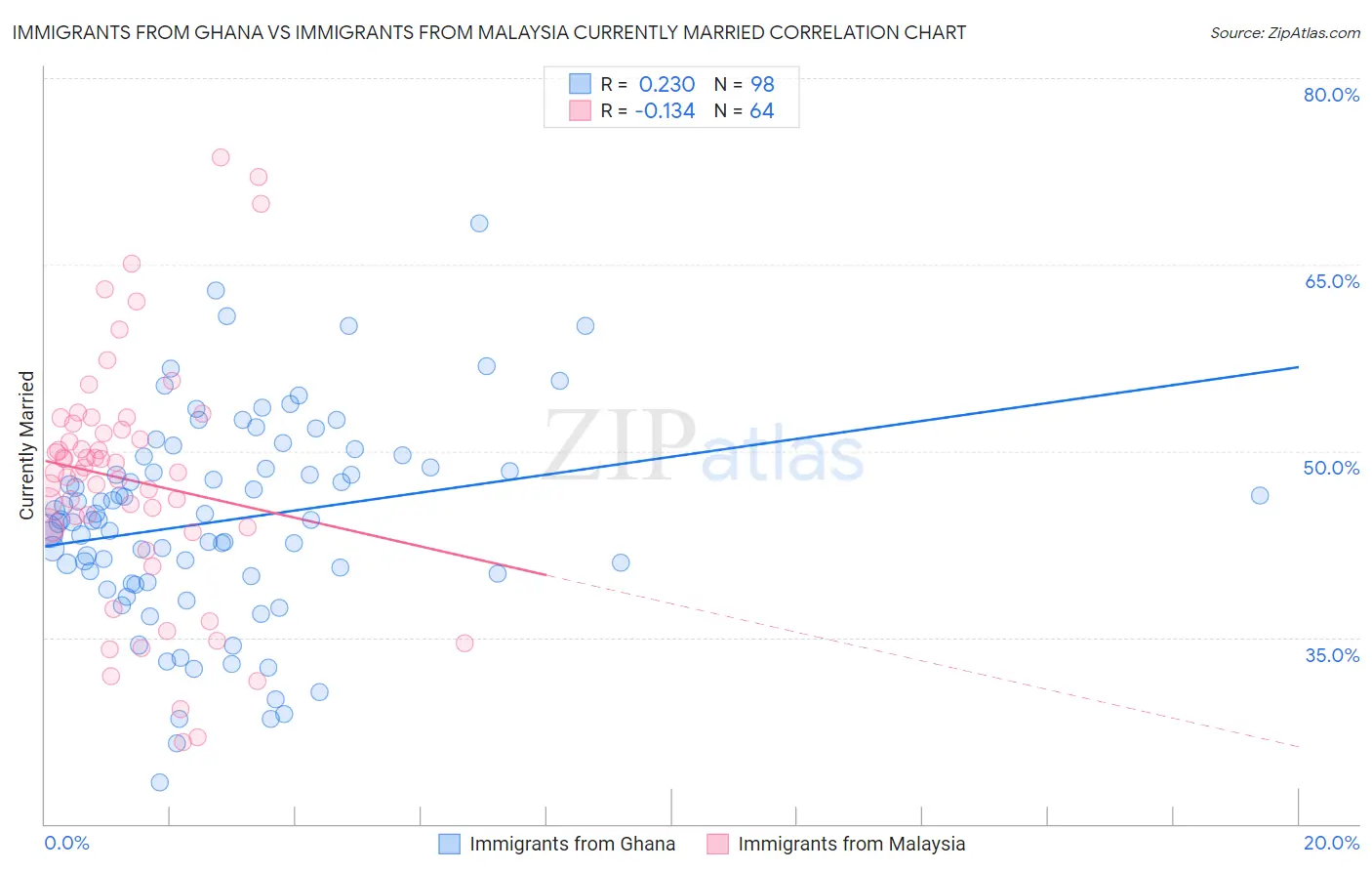 Immigrants from Ghana vs Immigrants from Malaysia Currently Married