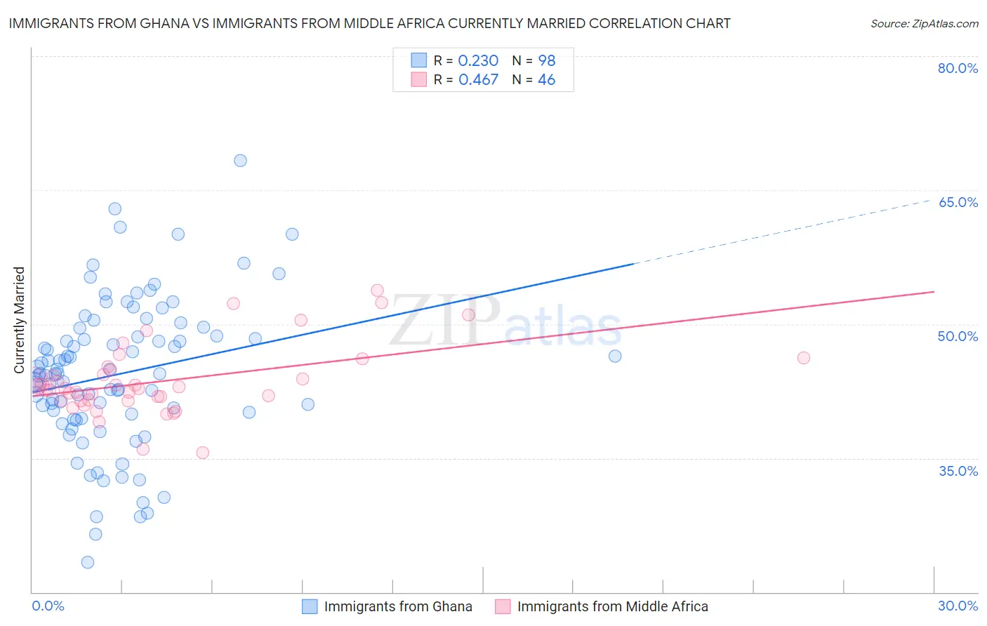 Immigrants from Ghana vs Immigrants from Middle Africa Currently Married