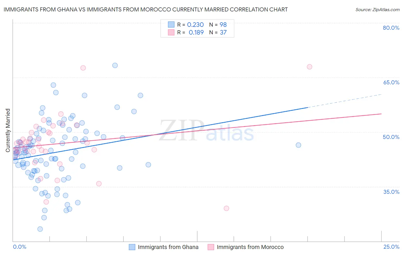 Immigrants from Ghana vs Immigrants from Morocco Currently Married