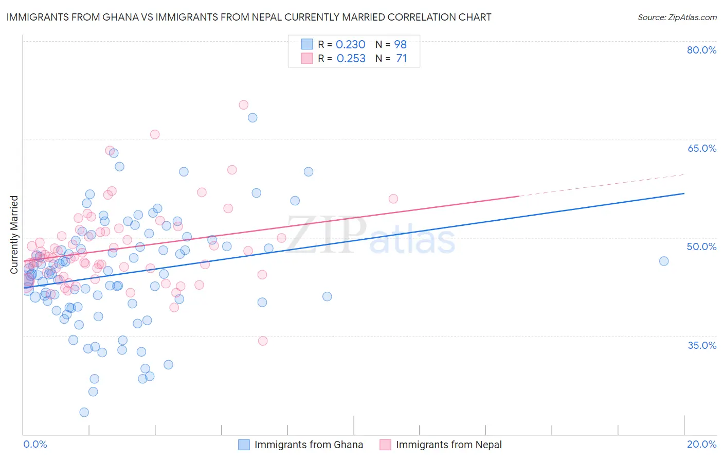 Immigrants from Ghana vs Immigrants from Nepal Currently Married