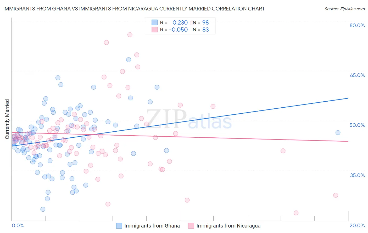 Immigrants from Ghana vs Immigrants from Nicaragua Currently Married