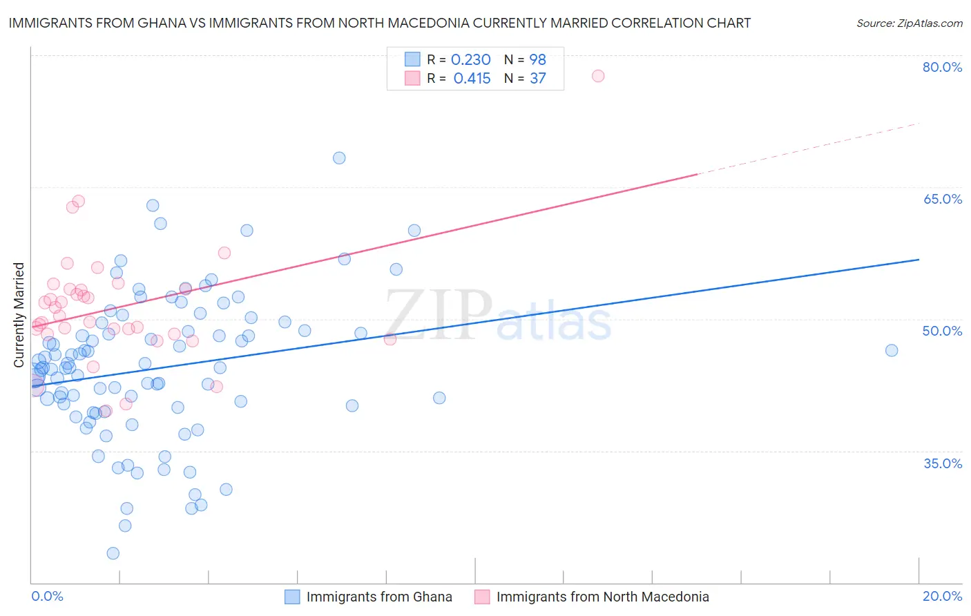 Immigrants from Ghana vs Immigrants from North Macedonia Currently Married