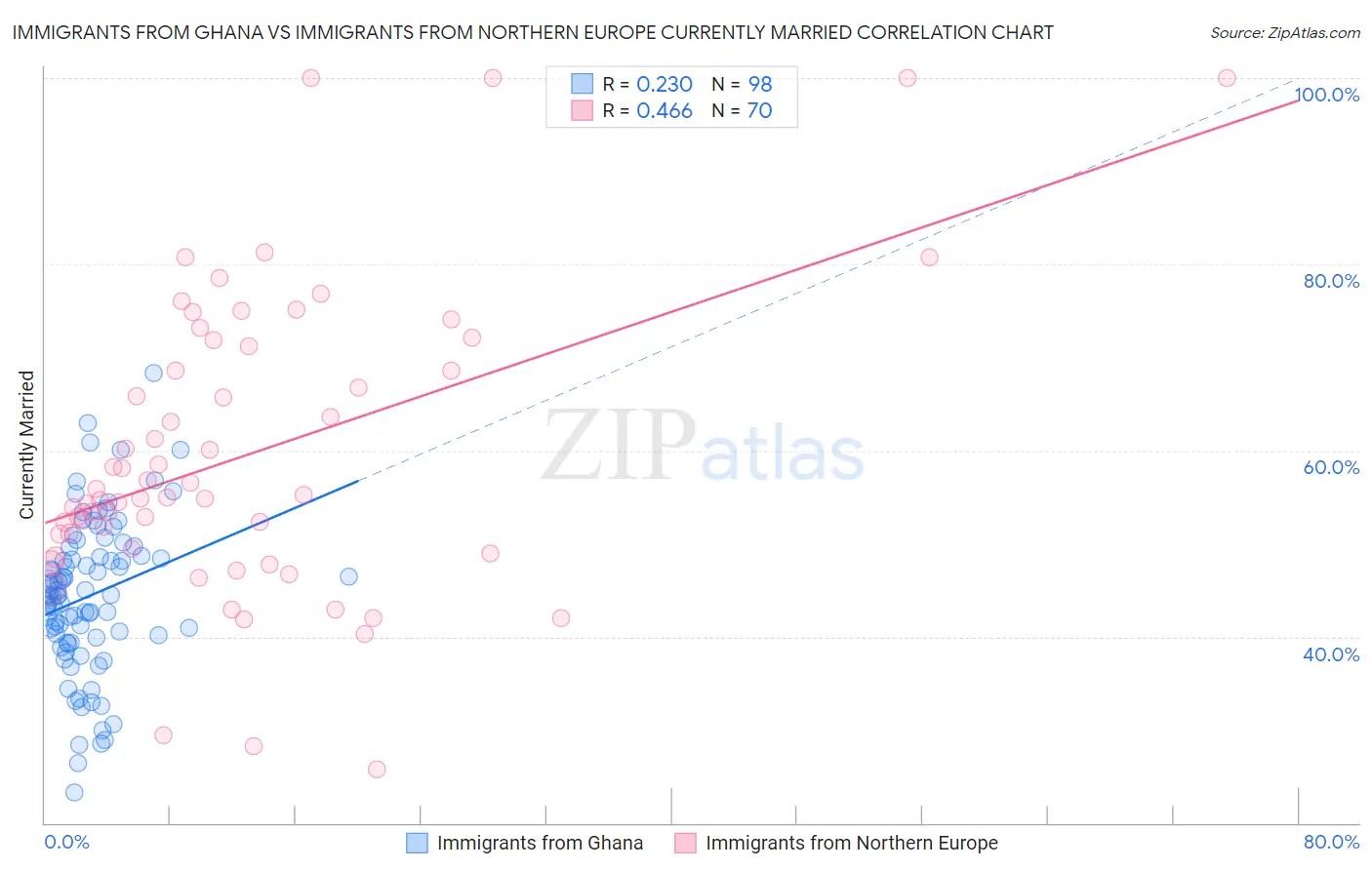 Immigrants from Ghana vs Immigrants from Northern Europe Currently Married