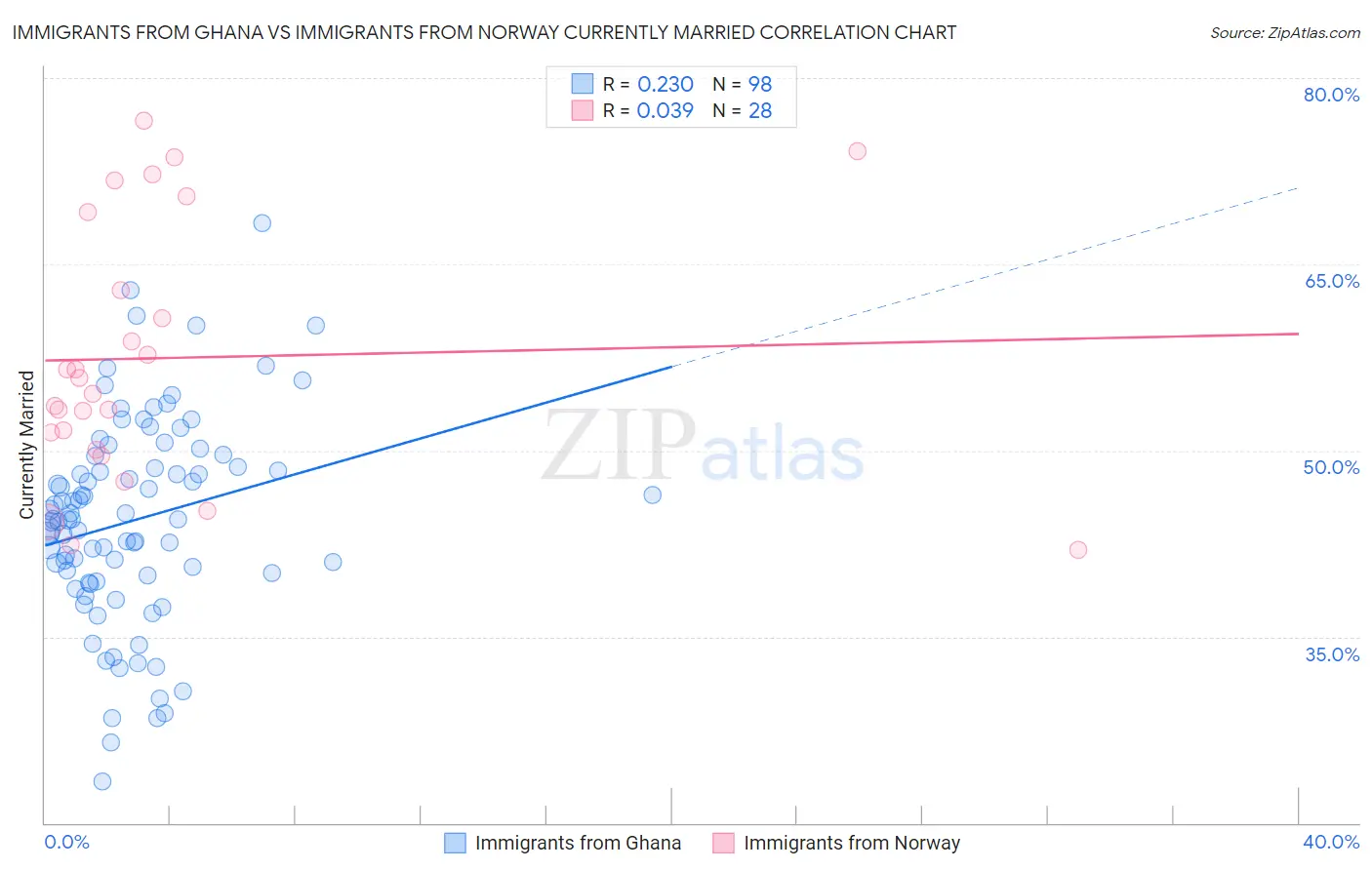 Immigrants from Ghana vs Immigrants from Norway Currently Married