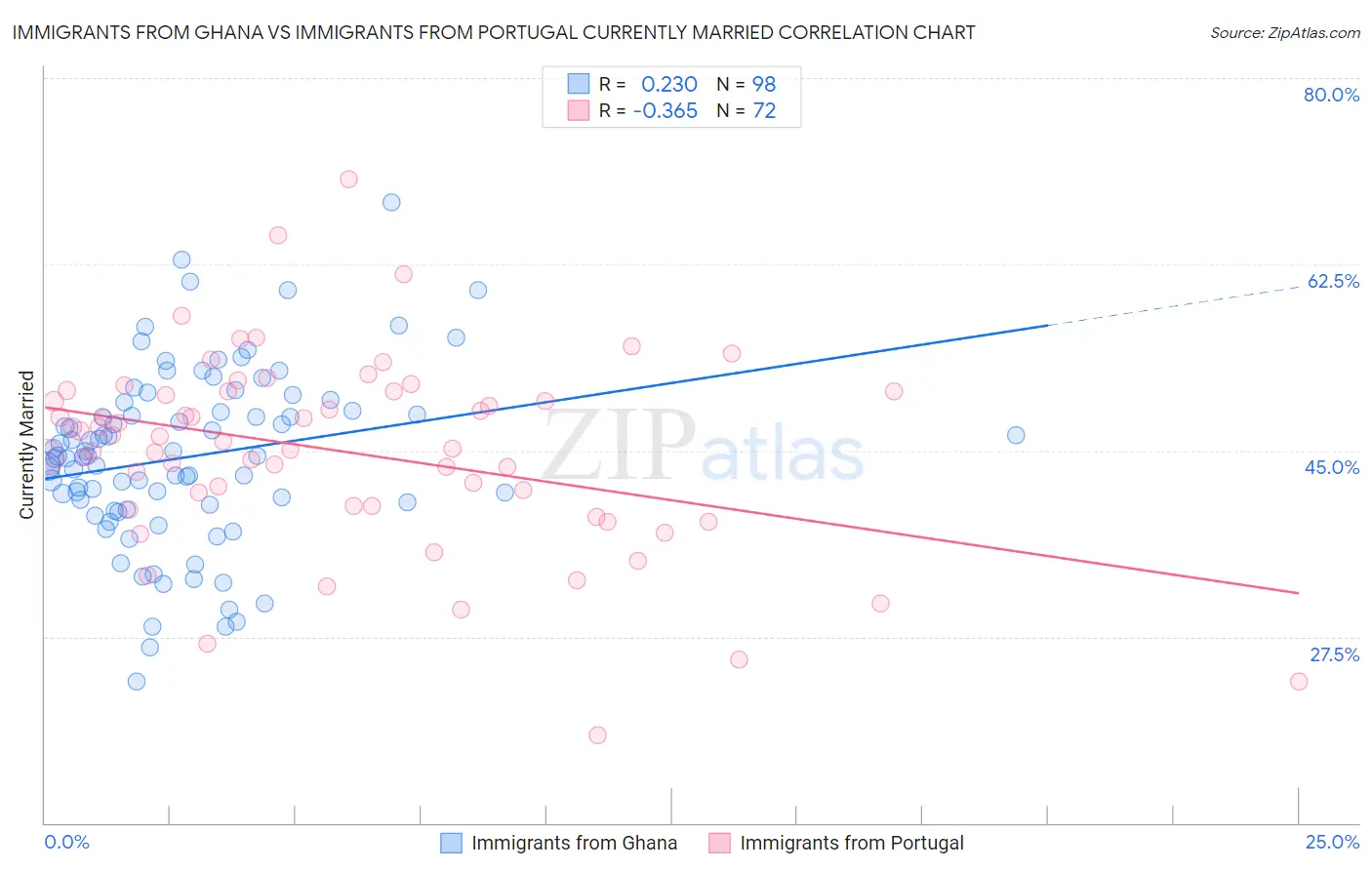 Immigrants from Ghana vs Immigrants from Portugal Currently Married