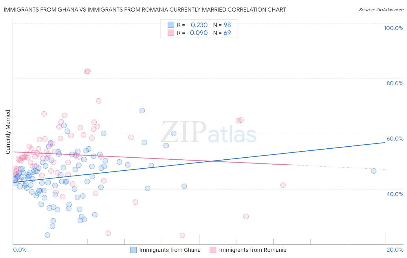 Immigrants from Ghana vs Immigrants from Romania Currently Married