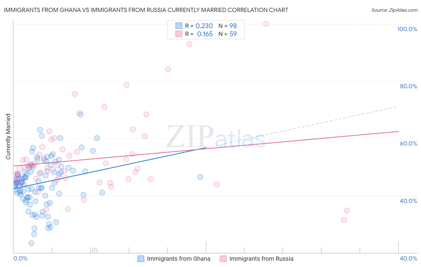 Immigrants from Ghana vs Immigrants from Russia Currently Married