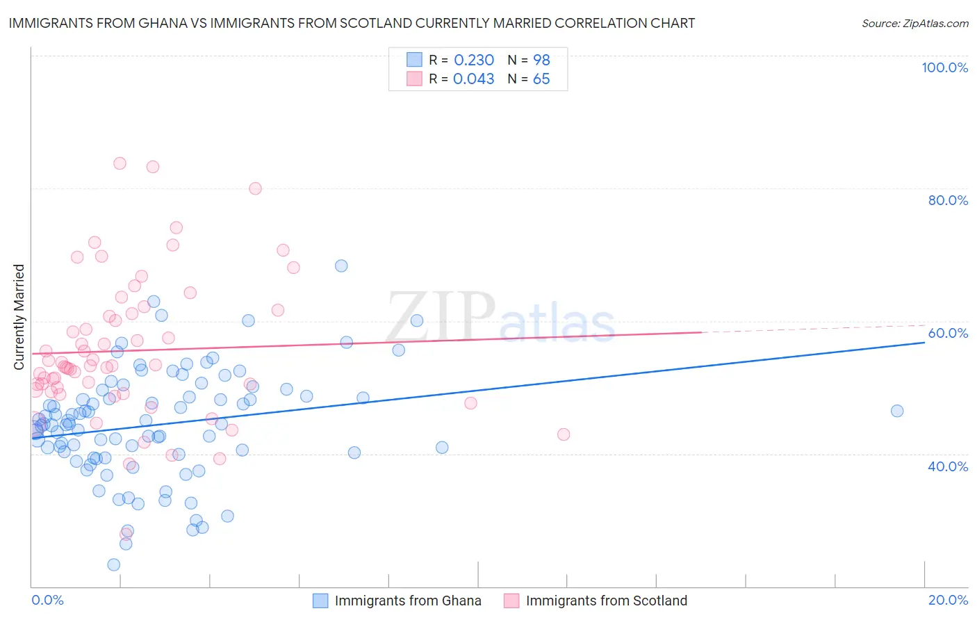 Immigrants from Ghana vs Immigrants from Scotland Currently Married