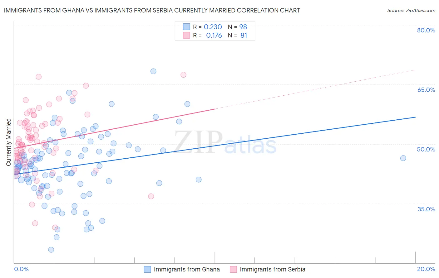 Immigrants from Ghana vs Immigrants from Serbia Currently Married