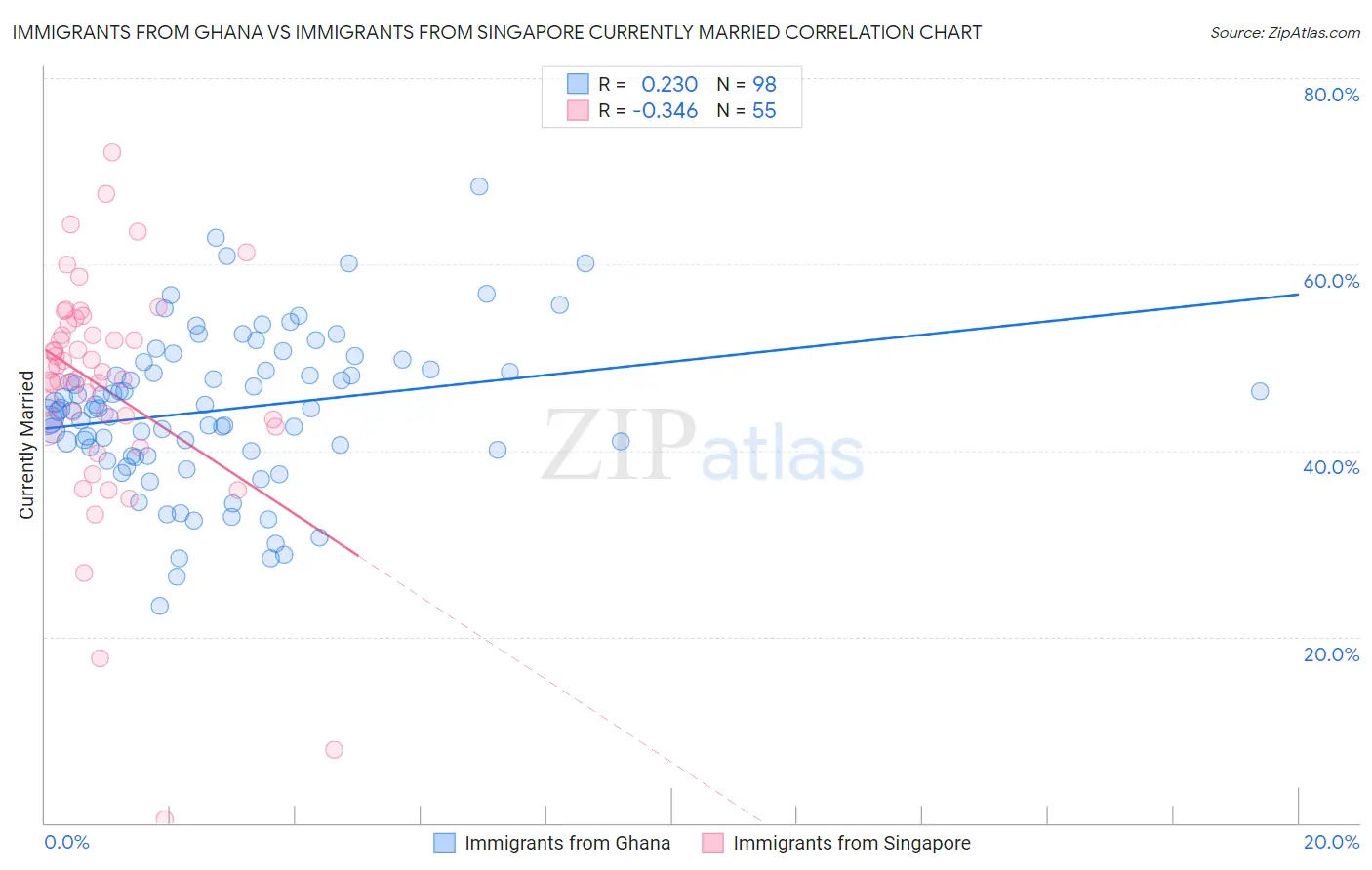 Immigrants from Ghana vs Immigrants from Singapore Currently Married