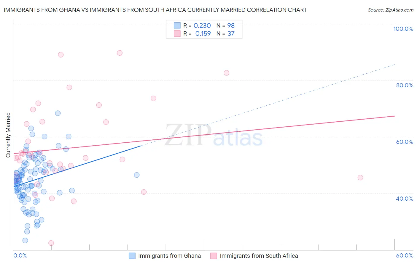 Immigrants from Ghana vs Immigrants from South Africa Currently Married