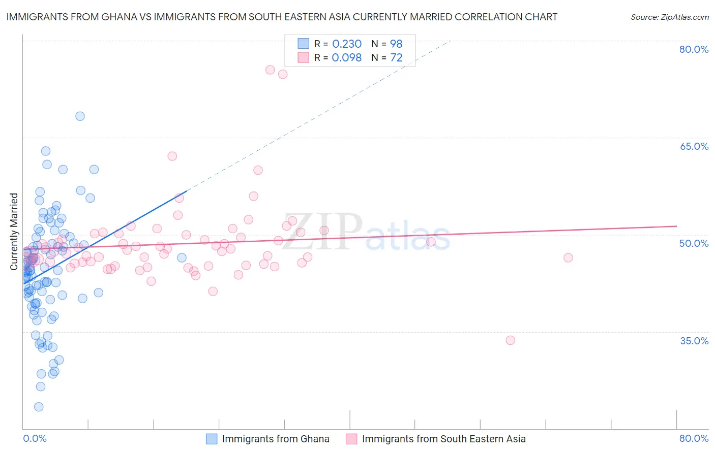 Immigrants from Ghana vs Immigrants from South Eastern Asia Currently Married