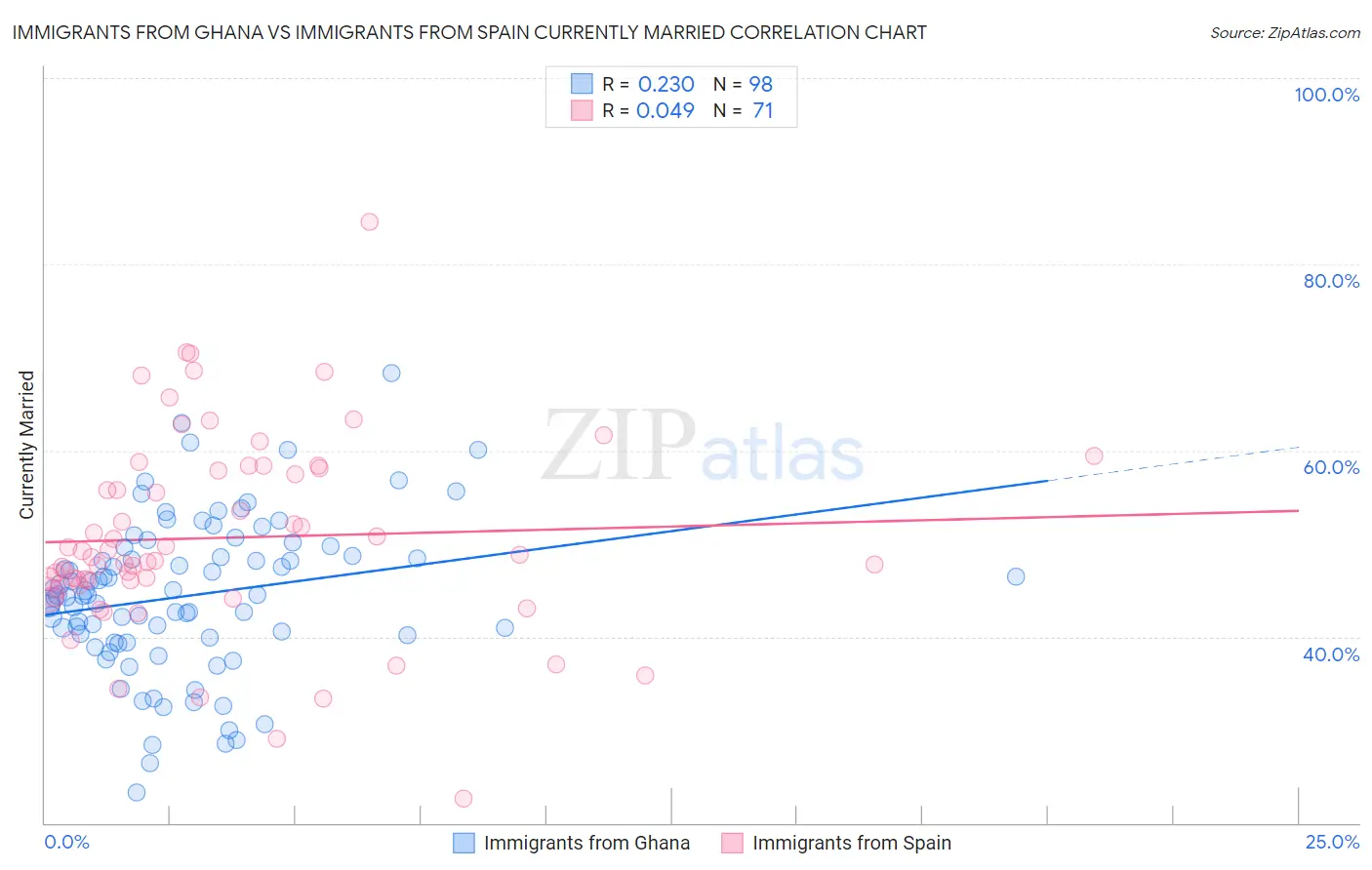 Immigrants from Ghana vs Immigrants from Spain Currently Married