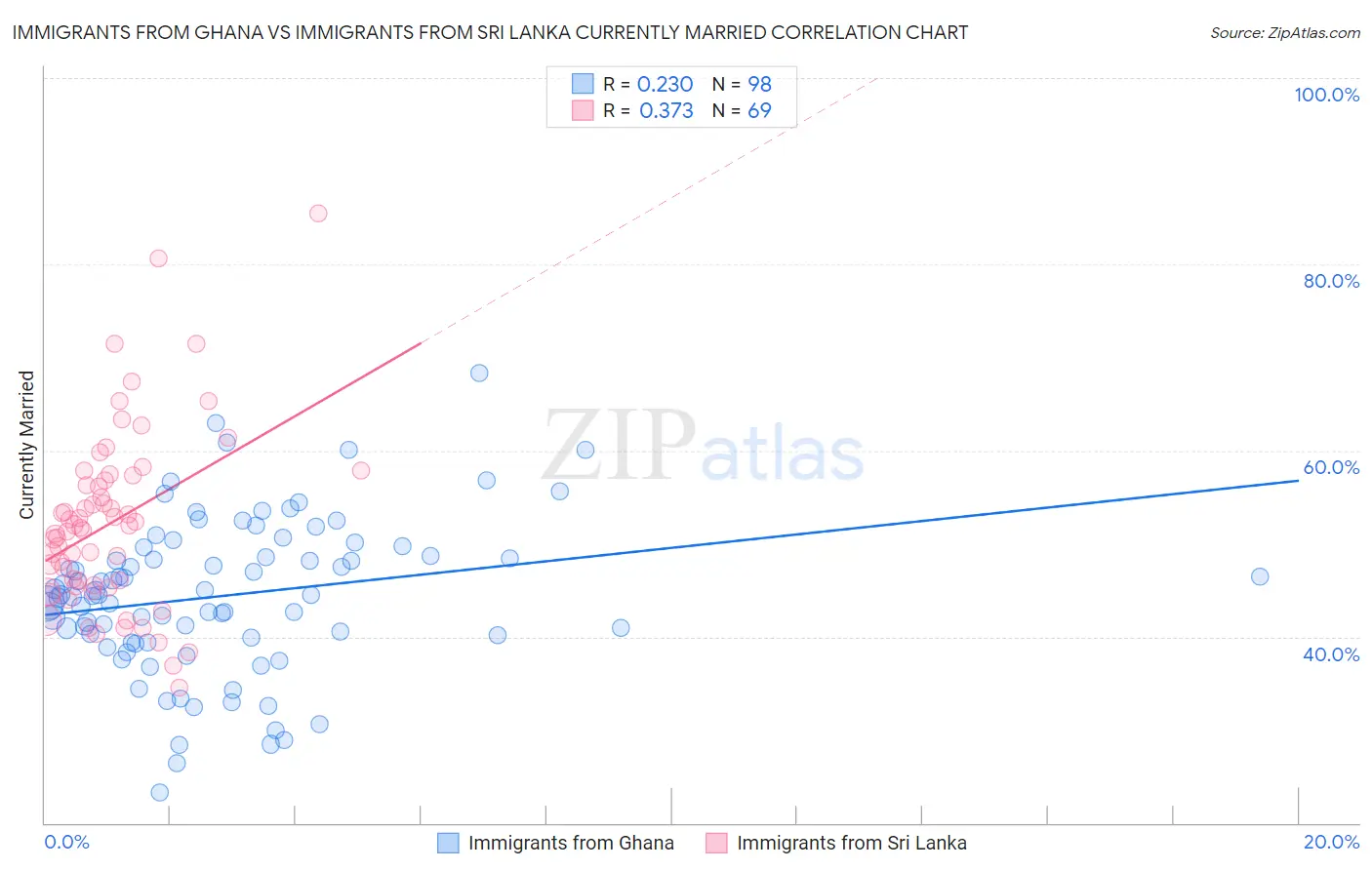 Immigrants from Ghana vs Immigrants from Sri Lanka Currently Married