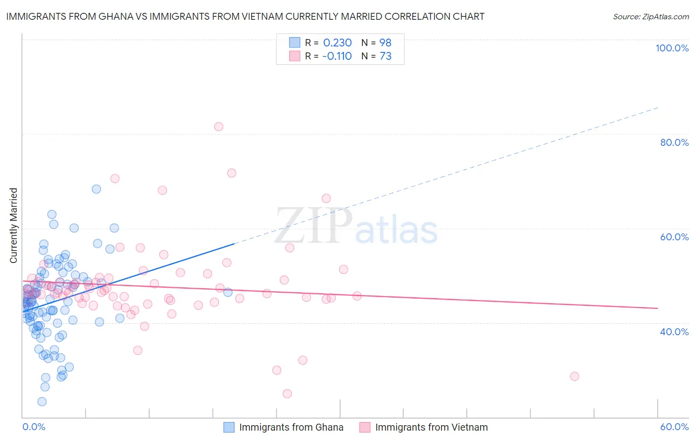 Immigrants from Ghana vs Immigrants from Vietnam Currently Married