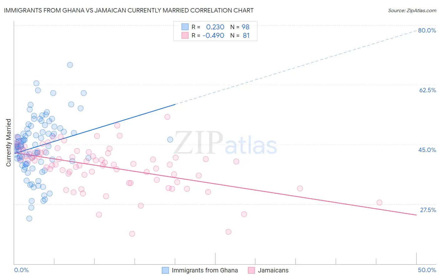 Immigrants from Ghana vs Jamaican Currently Married