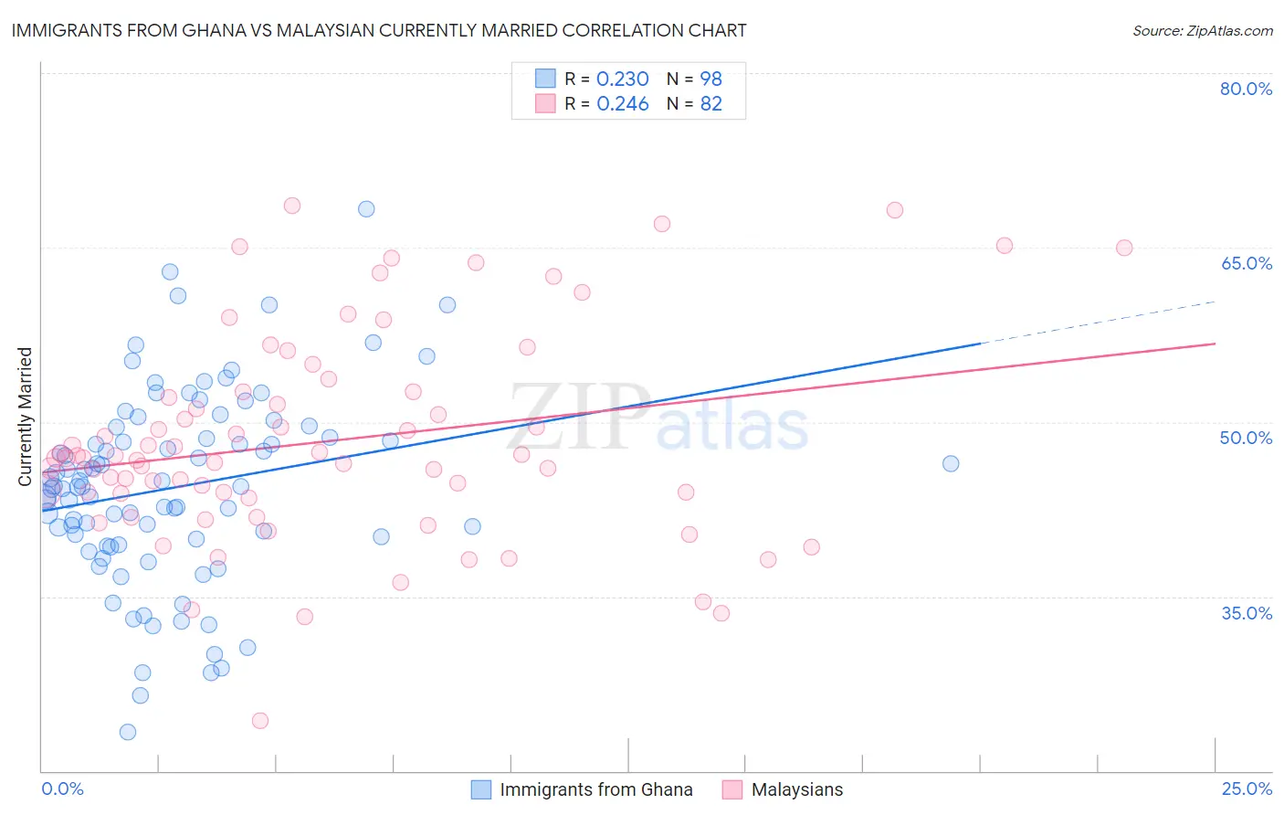 Immigrants from Ghana vs Malaysian Currently Married