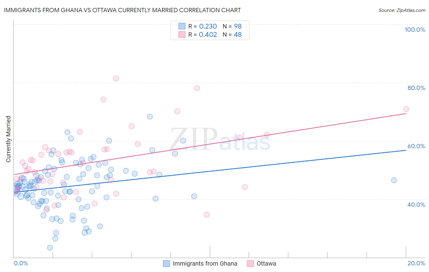 Immigrants from Ghana vs Ottawa Currently Married
