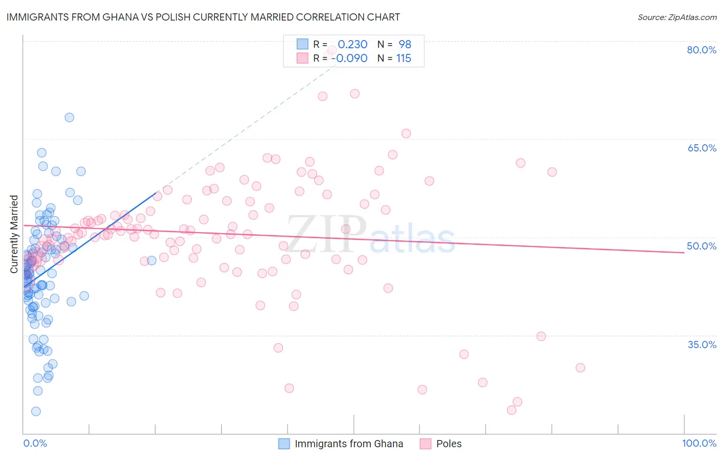 Immigrants from Ghana vs Polish Currently Married
