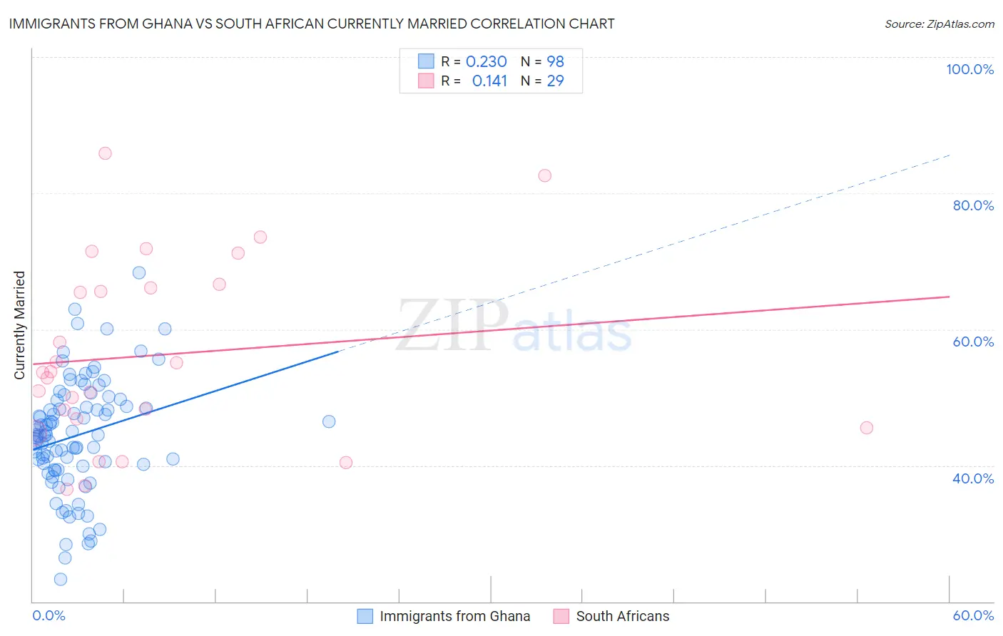 Immigrants from Ghana vs South African Currently Married