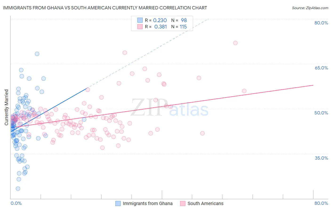 Immigrants from Ghana vs South American Currently Married