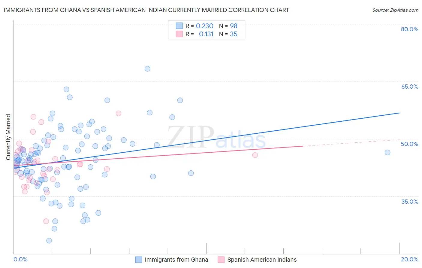 Immigrants from Ghana vs Spanish American Indian Currently Married