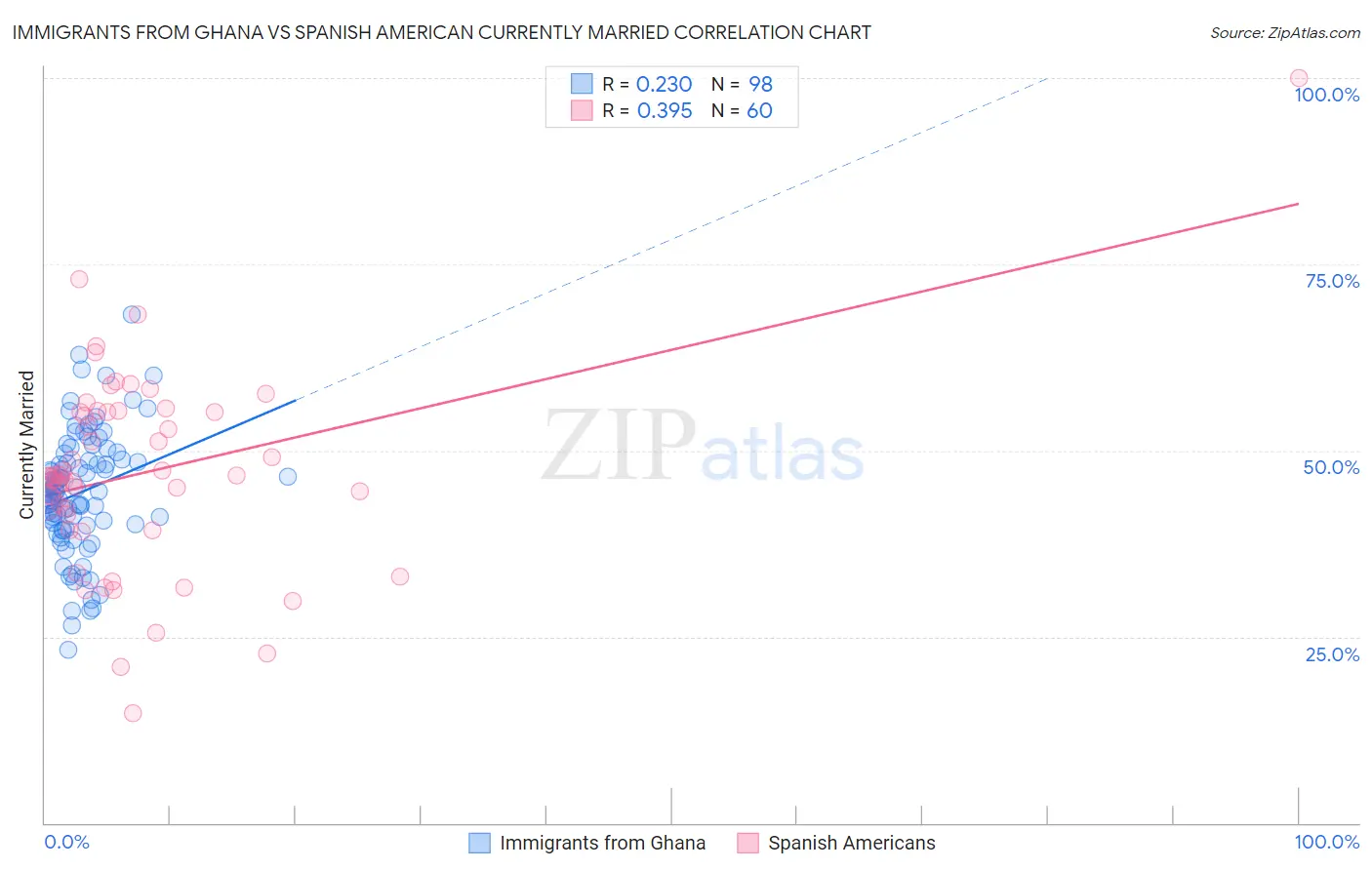 Immigrants from Ghana vs Spanish American Currently Married