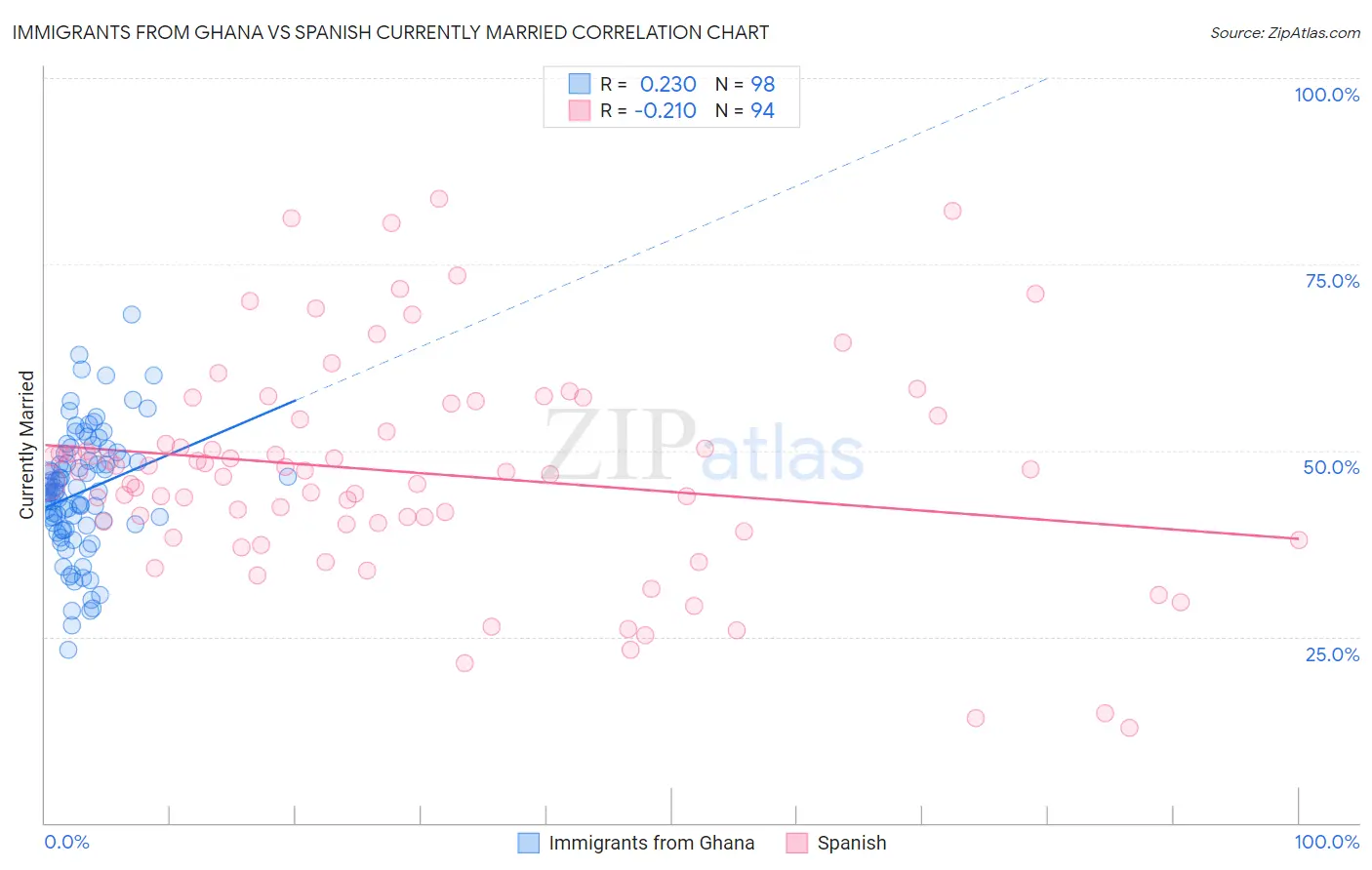 Immigrants from Ghana vs Spanish Currently Married