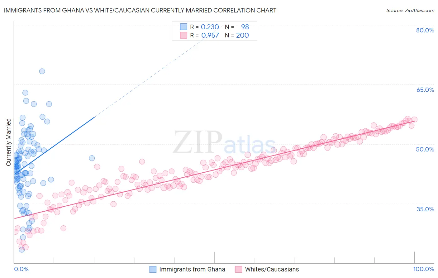 Immigrants from Ghana vs White/Caucasian Currently Married
