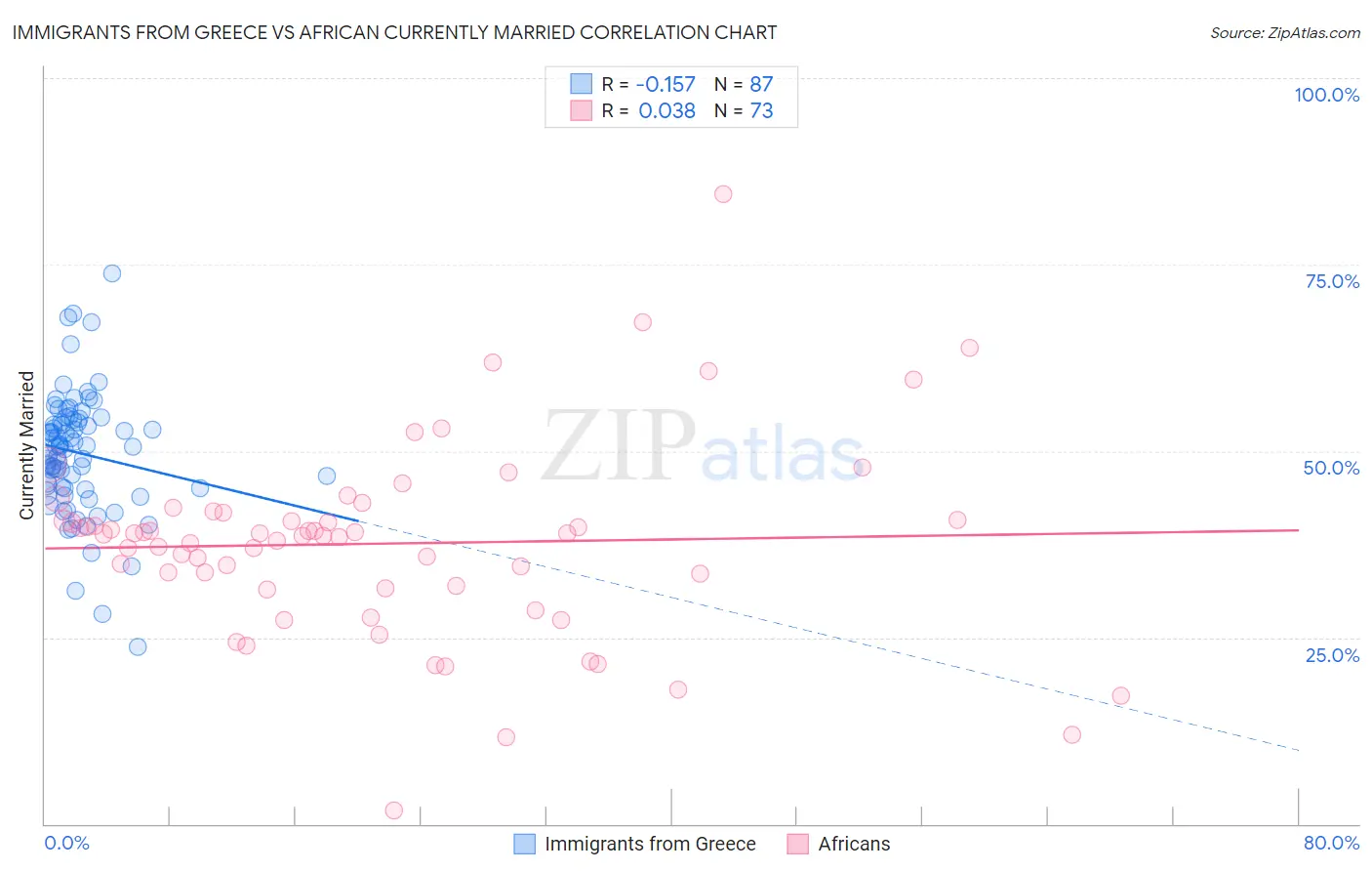 Immigrants from Greece vs African Currently Married